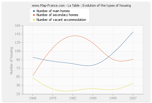 La Table : Evolution of the types of housing